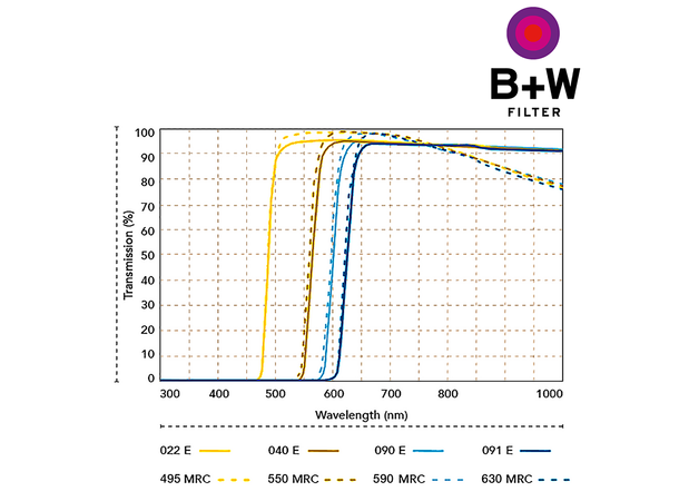B+W Yellow 52mm 495 MRC Basic Gult filter for S/H fotografering 