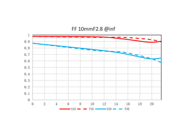 Laowa 10mm f/2.8 Zero-D FF For Sony FE. Autofocus 